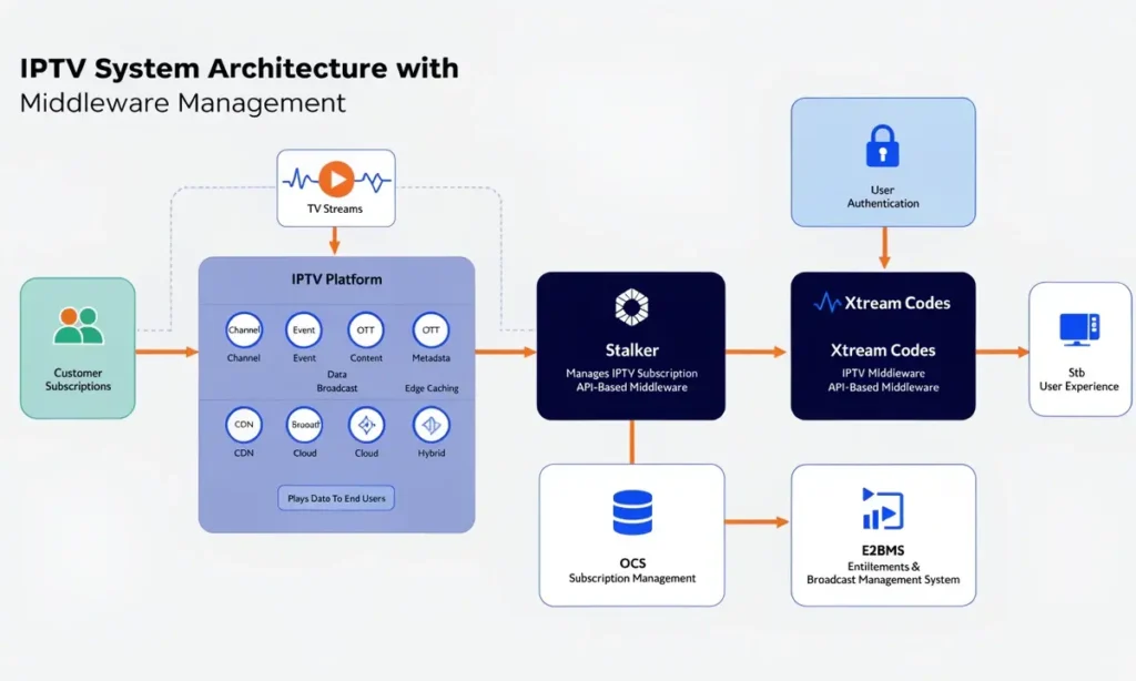 Utilisation des Middlewares (Stalker, Xtream Codes) 