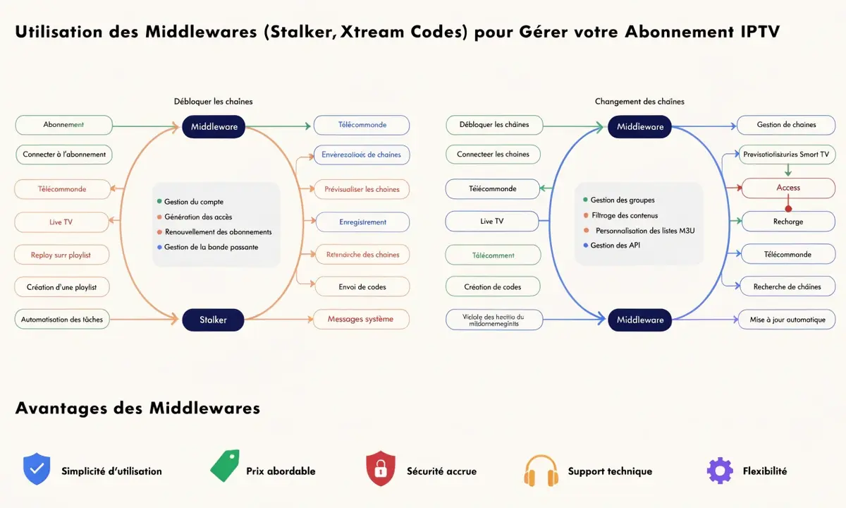 Utilisation des Middlewares (Stalker, Xtream Codes) pour Gérer votre Abonnement IPTV