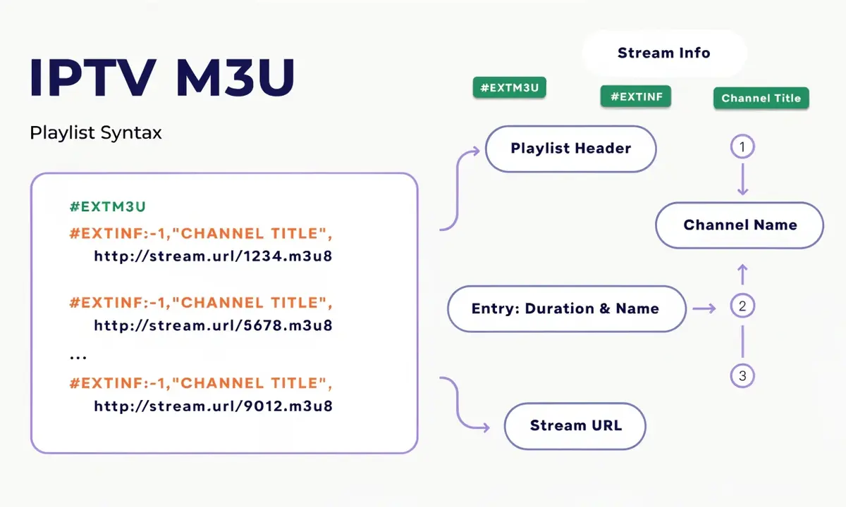 Comprendre la Syntaxe des Flux M3U IPTV: Les Balises Essentielles